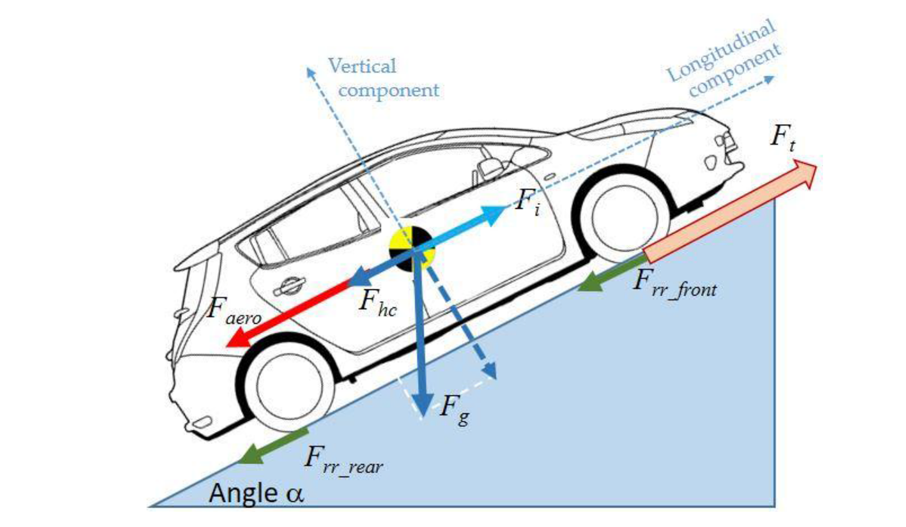 Figure 1: Overview of the different forces acting on a vehicle moving forward Source: (Jimenez et al. 2018)  